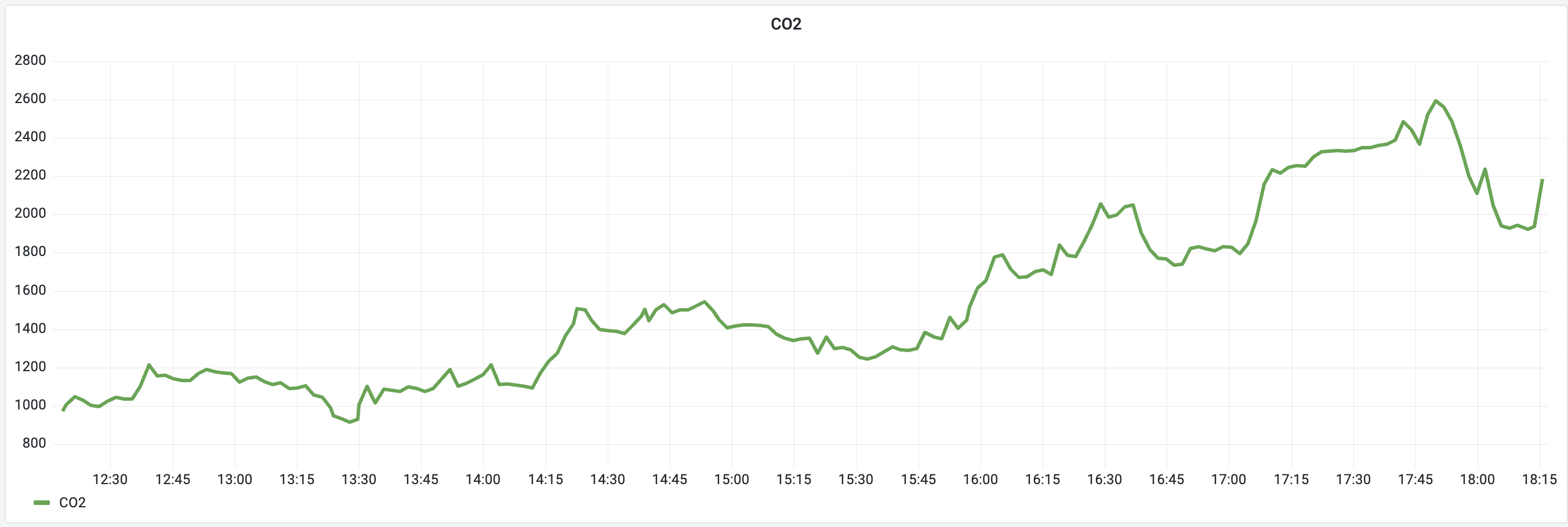 CO2 sensor