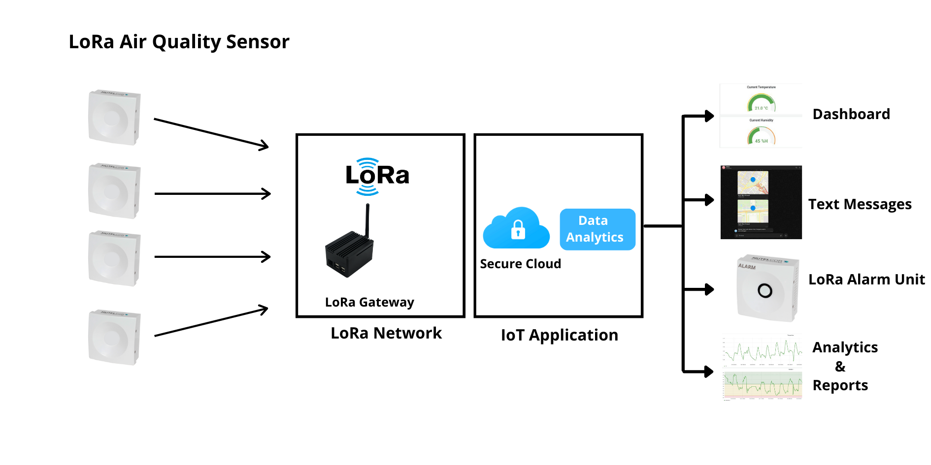 LoRa Air Quality Sensor Outdoor/Indoor Sensor