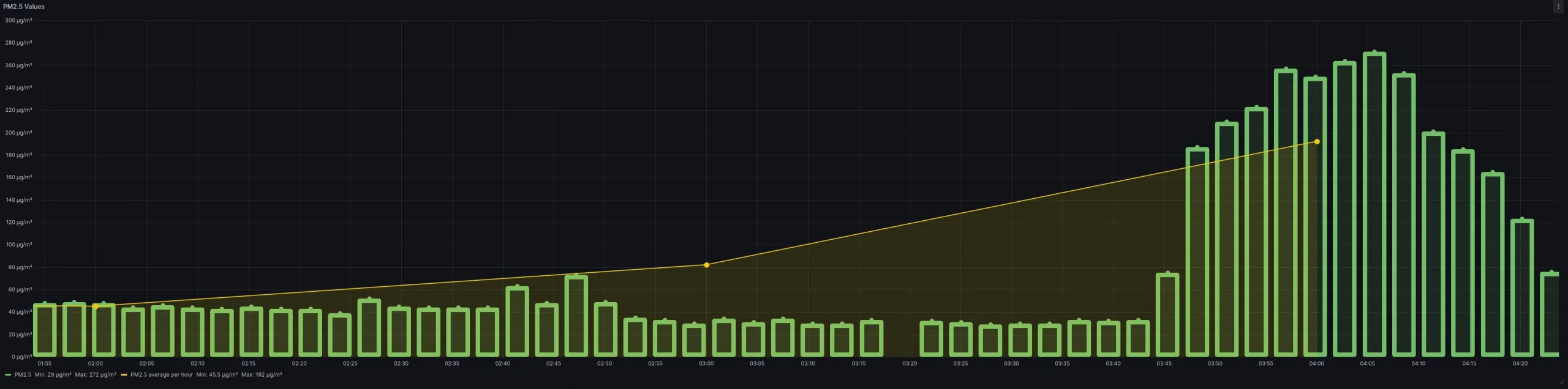PM2.5 Dashboard Trend Analysis
