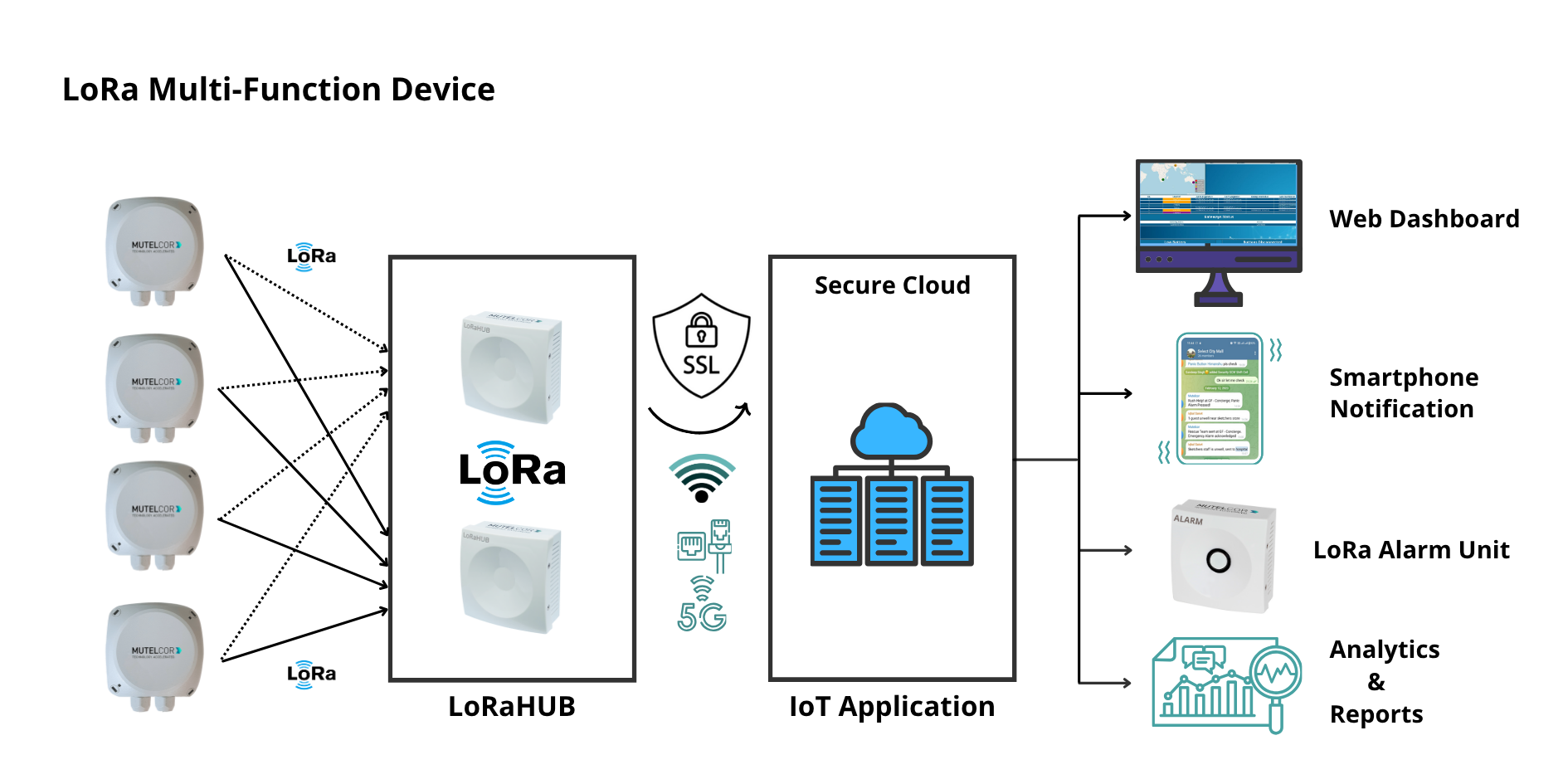 LoRa Multi-Function Device | Germany